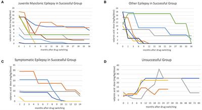 Shifting Valproic Acid to Levetiracetam in Women of Childbearing Age With Epilepsy: A Retrospective Investigation and Review of the Literature